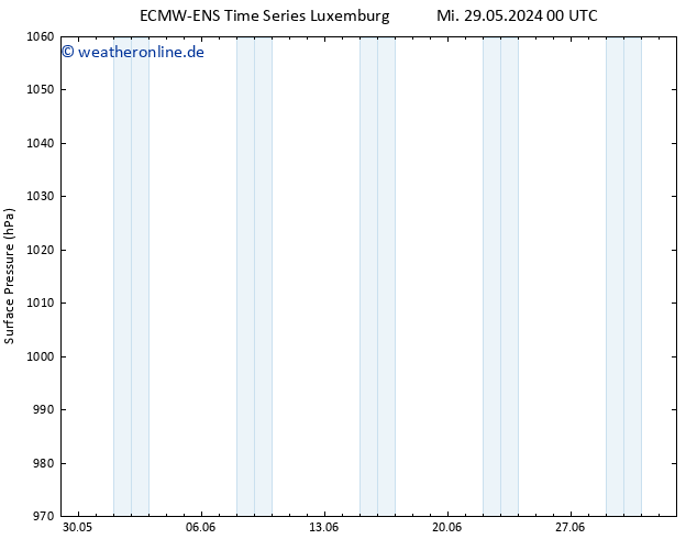 Bodendruck ALL TS Do 30.05.2024 00 UTC