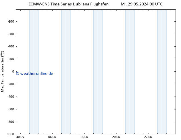 Höchstwerte (2m) ALL TS Mi 29.05.2024 06 UTC