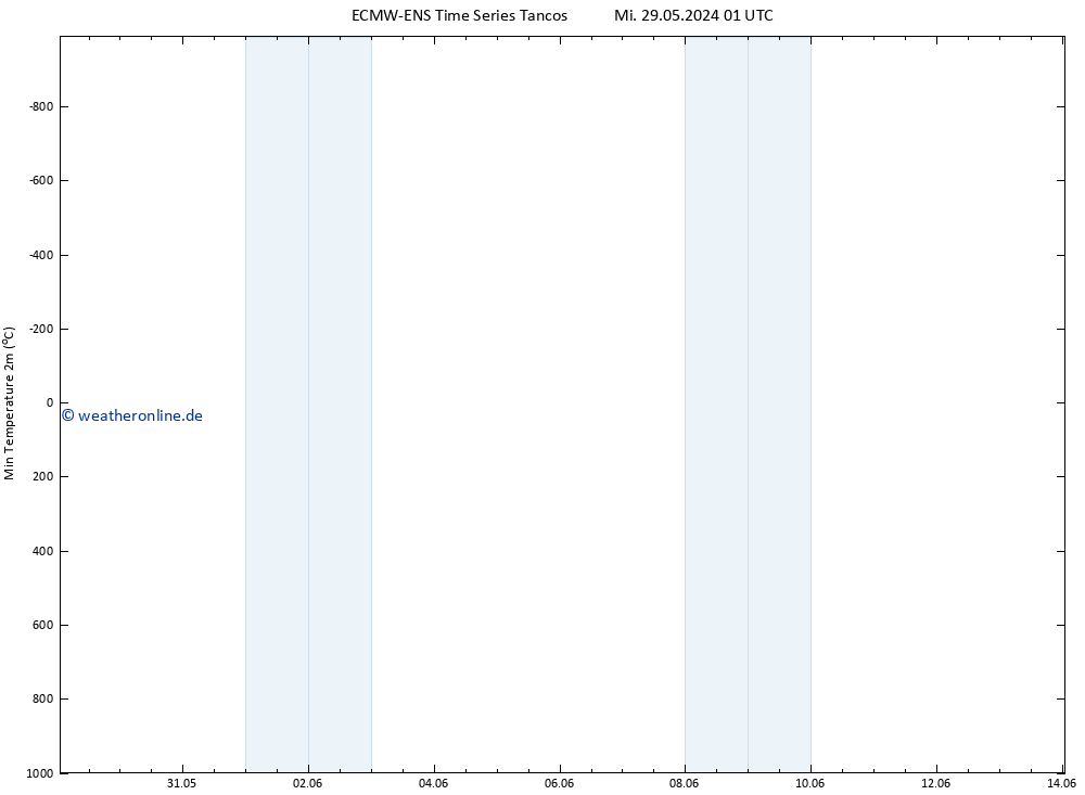 Tiefstwerte (2m) ALL TS Mi 29.05.2024 07 UTC