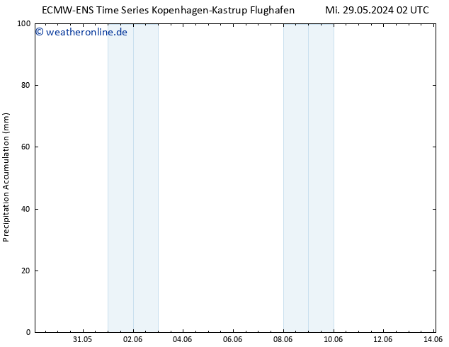 Nied. akkumuliert ALL TS Mi 29.05.2024 08 UTC