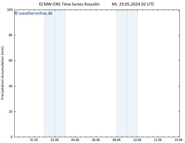 Nied. akkumuliert ALL TS Mi 29.05.2024 14 UTC