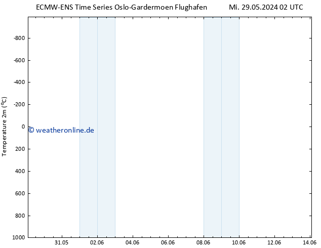 Temperaturkarte (2m) ALL TS Di 11.06.2024 02 UTC