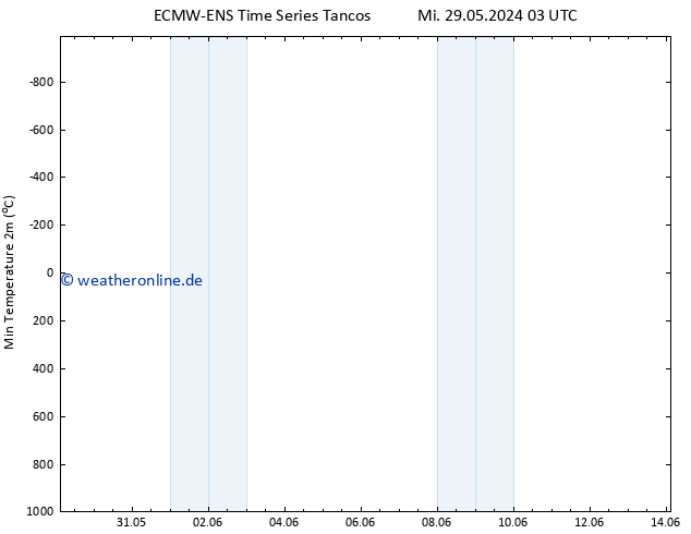 Tiefstwerte (2m) ALL TS Fr 31.05.2024 09 UTC