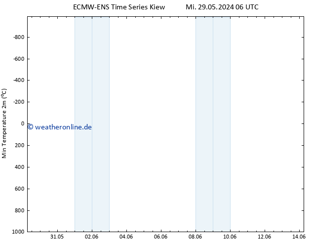 Tiefstwerte (2m) ALL TS So 02.06.2024 06 UTC