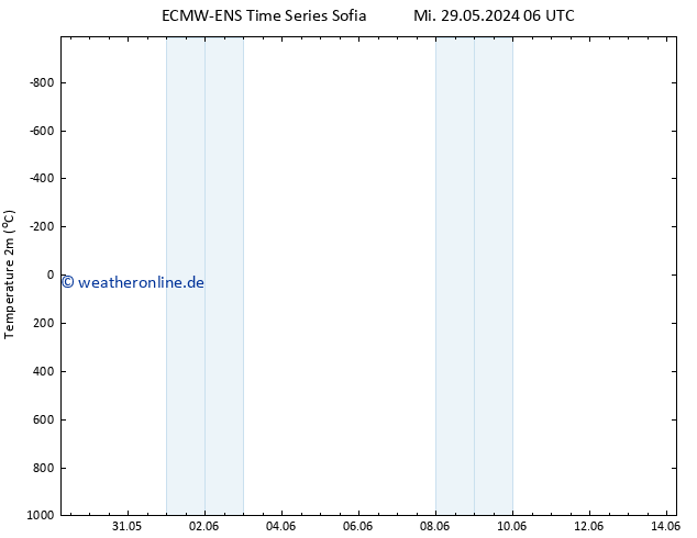 Temperaturkarte (2m) ALL TS Mi 29.05.2024 12 UTC