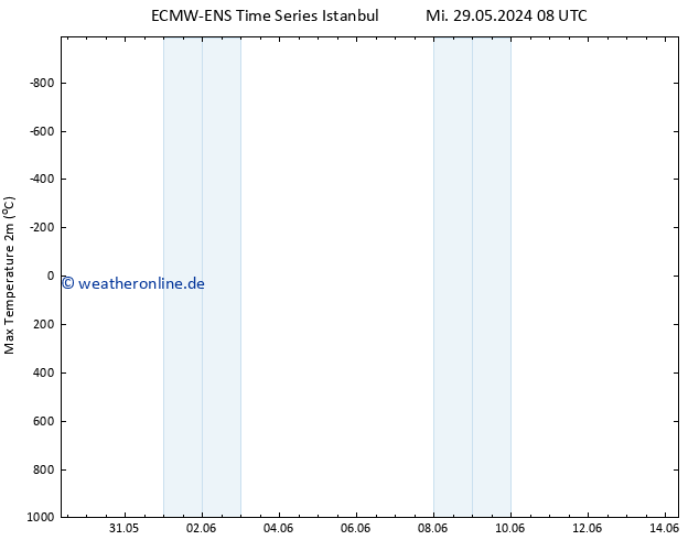 Höchstwerte (2m) ALL TS Mi 29.05.2024 08 UTC