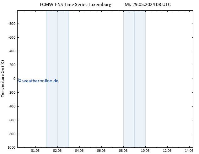 Temperaturkarte (2m) ALL TS Mi 29.05.2024 14 UTC