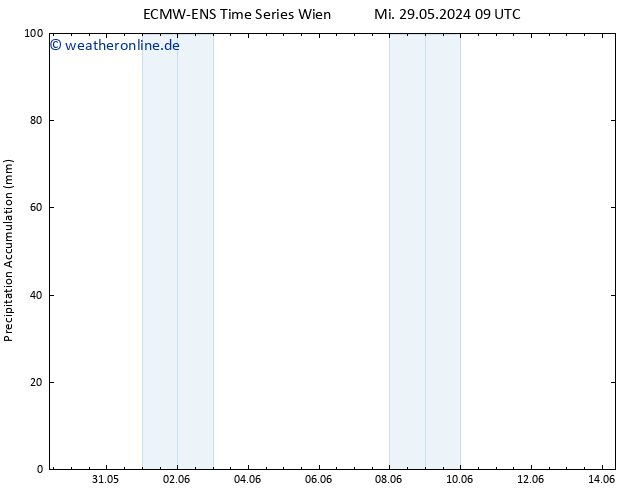 Nied. akkumuliert ALL TS Mi 29.05.2024 15 UTC