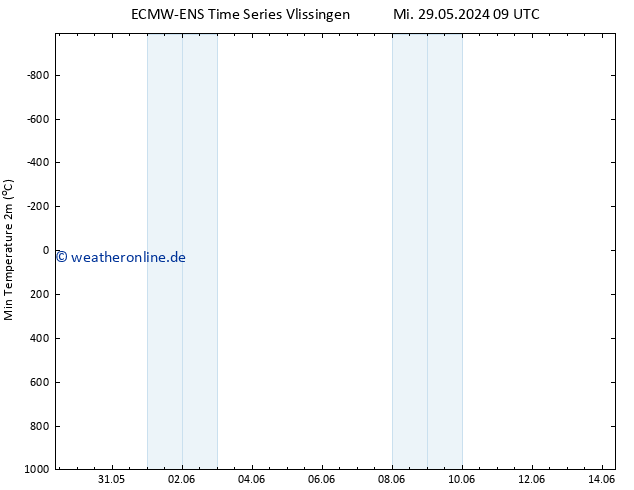 Tiefstwerte (2m) ALL TS Mi 29.05.2024 09 UTC