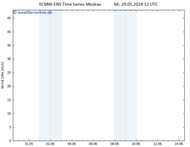 Bodenwind ALL TS Mi 05.06.2024 12 UTC