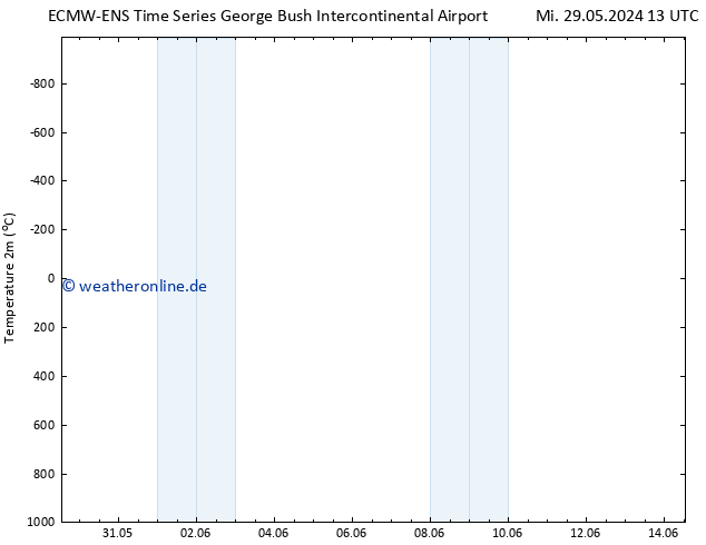 Temperaturkarte (2m) ALL TS Fr 31.05.2024 13 UTC