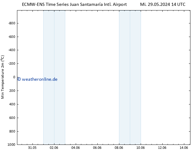 Tiefstwerte (2m) ALL TS Fr 31.05.2024 08 UTC