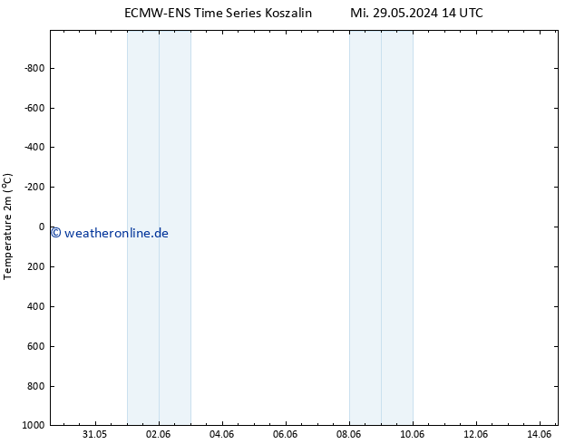 Temperaturkarte (2m) ALL TS Mi 29.05.2024 14 UTC