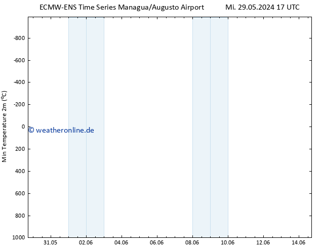 Tiefstwerte (2m) ALL TS Fr 31.05.2024 11 UTC