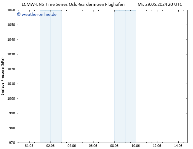 Bodendruck ALL TS Fr 31.05.2024 20 UTC