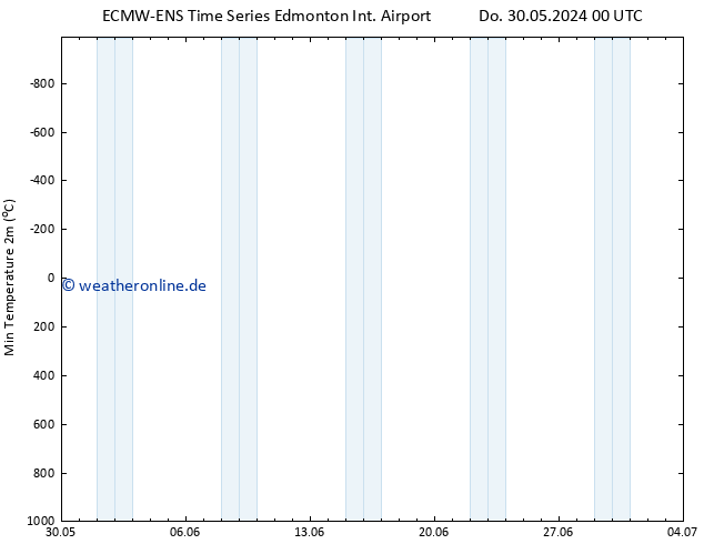 Tiefstwerte (2m) ALL TS Mo 03.06.2024 00 UTC