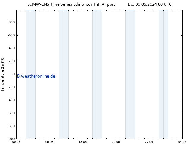 Temperaturkarte (2m) ALL TS Fr 31.05.2024 18 UTC