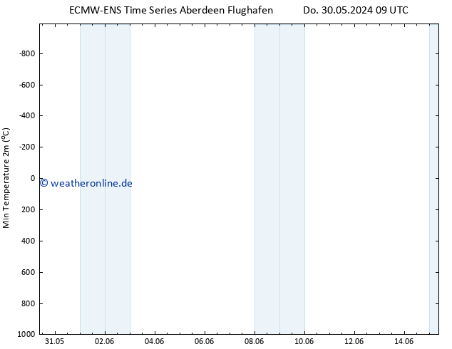 Tiefstwerte (2m) ALL TS So 02.06.2024 21 UTC