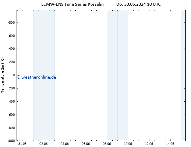 Temperaturkarte (2m) ALL TS Di 04.06.2024 10 UTC