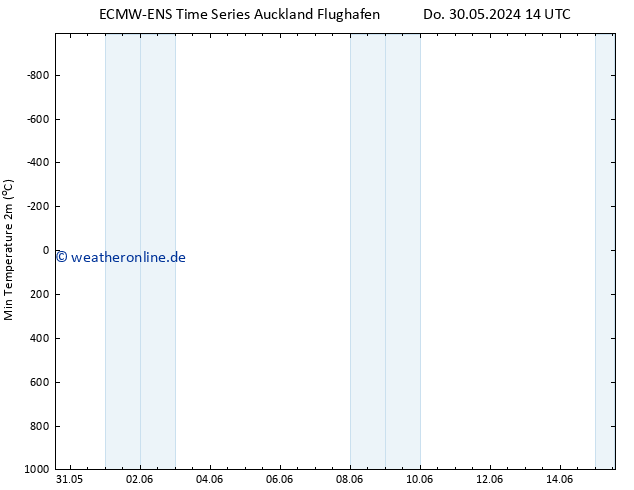 Tiefstwerte (2m) ALL TS So 09.06.2024 14 UTC