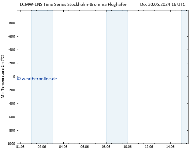 Tiefstwerte (2m) ALL TS Do 30.05.2024 16 UTC