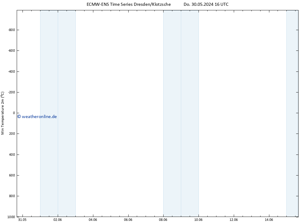 Tiefstwerte (2m) ALL TS Do 30.05.2024 22 UTC