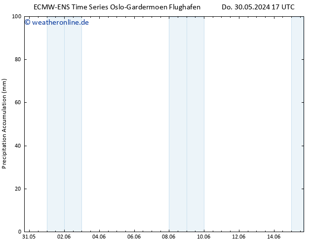 Nied. akkumuliert ALL TS Mi 05.06.2024 17 UTC