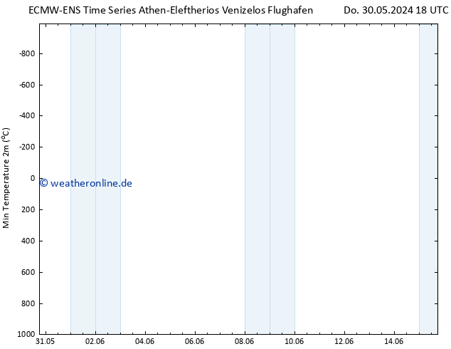 Tiefstwerte (2m) ALL TS Fr 31.05.2024 00 UTC