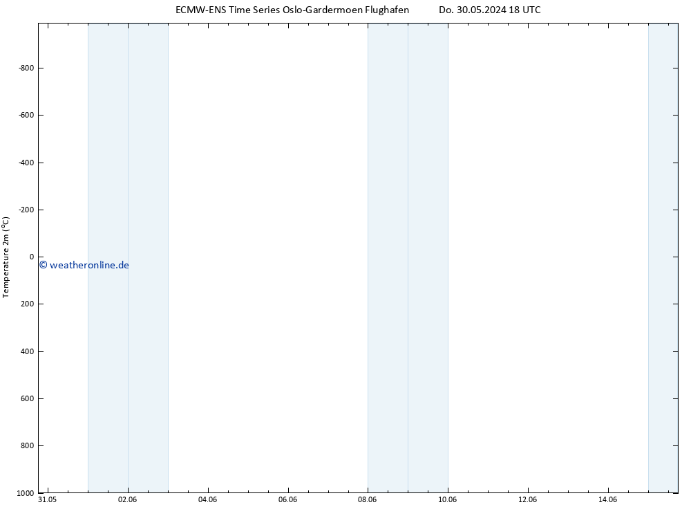 Temperaturkarte (2m) ALL TS So 09.06.2024 18 UTC