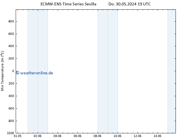 Tiefstwerte (2m) ALL TS Do 30.05.2024 19 UTC
