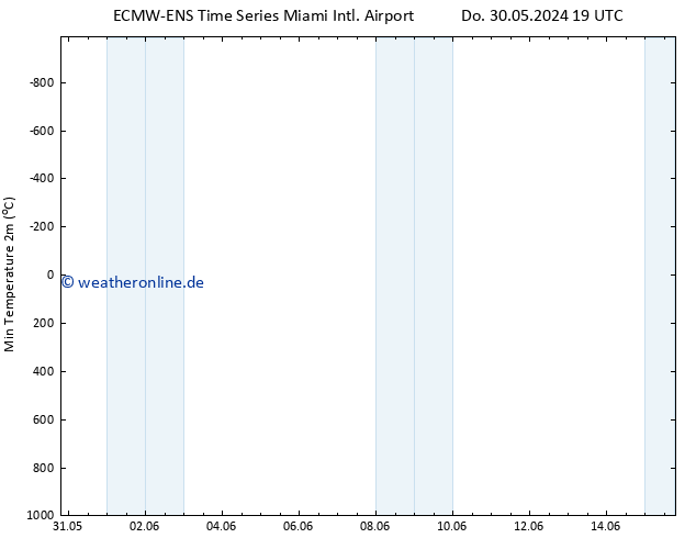 Tiefstwerte (2m) ALL TS Do 13.06.2024 19 UTC