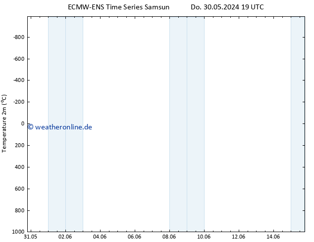 Temperaturkarte (2m) ALL TS Fr 31.05.2024 01 UTC