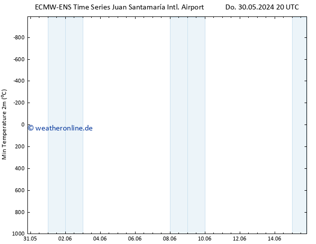 Tiefstwerte (2m) ALL TS Fr 07.06.2024 08 UTC