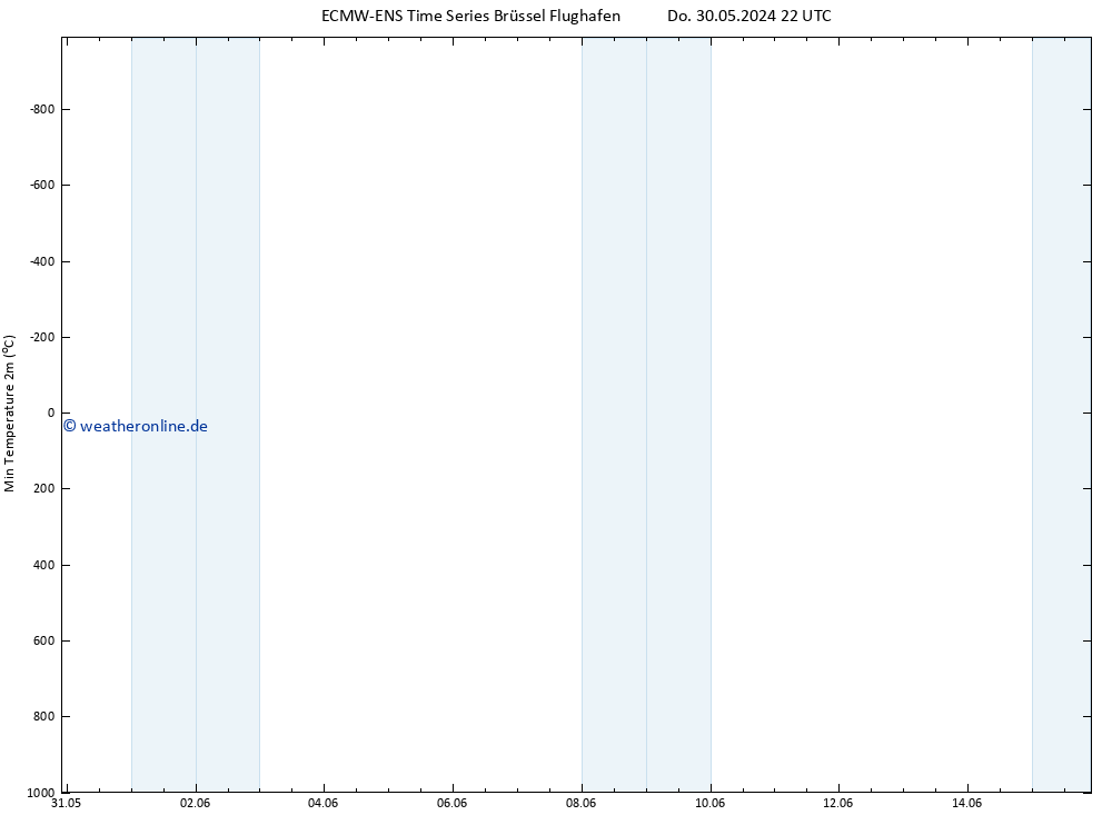 Tiefstwerte (2m) ALL TS Fr 31.05.2024 04 UTC