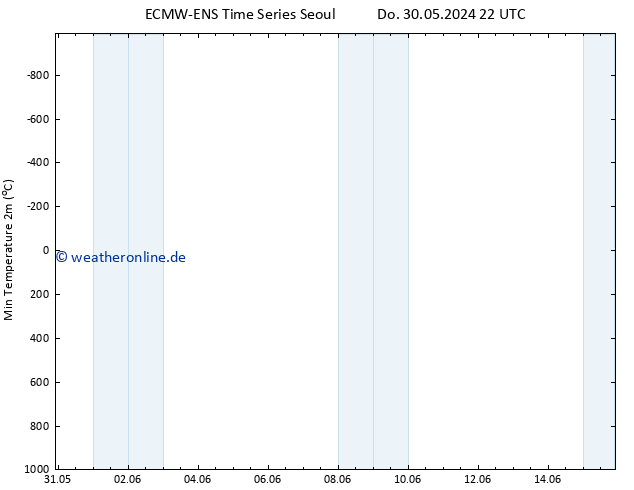 Tiefstwerte (2m) ALL TS Sa 15.06.2024 22 UTC