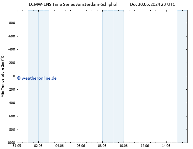 Tiefstwerte (2m) ALL TS Fr 31.05.2024 05 UTC