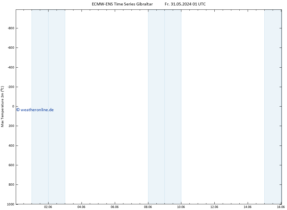 Höchstwerte (2m) ALL TS Mo 03.06.2024 13 UTC