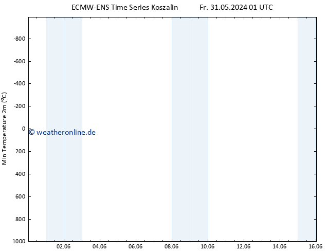 Tiefstwerte (2m) ALL TS Fr 31.05.2024 13 UTC
