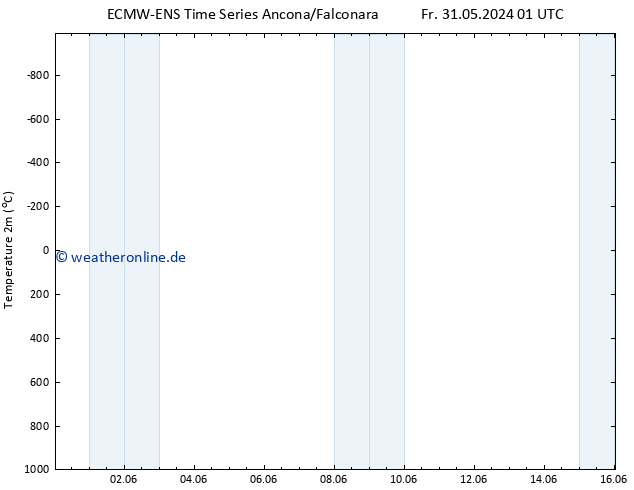 Temperaturkarte (2m) ALL TS Mi 05.06.2024 13 UTC