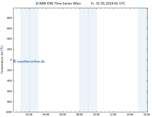 Temperaturkarte (2m) ALL TS Mi 05.06.2024 14 UTC