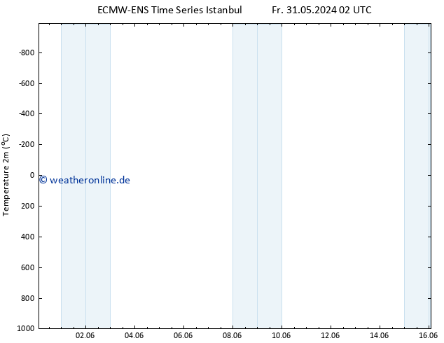 Temperaturkarte (2m) ALL TS Fr 31.05.2024 08 UTC