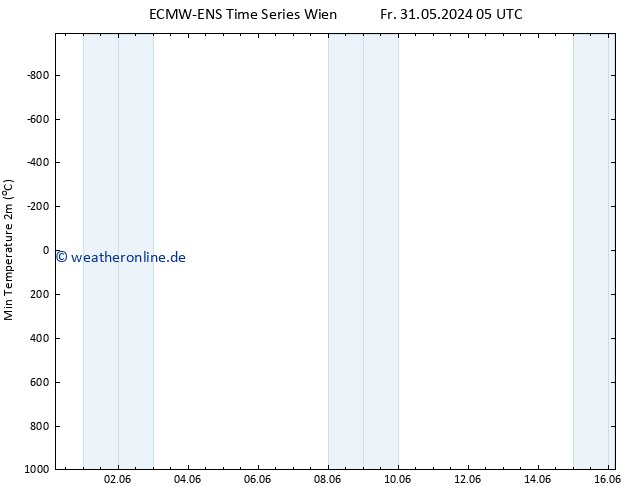 Tiefstwerte (2m) ALL TS Sa 01.06.2024 05 UTC