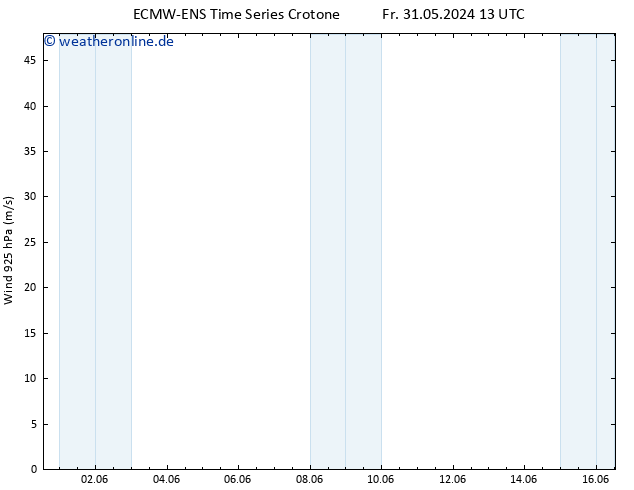 Wind 925 hPa ALL TS Fr 31.05.2024 19 UTC