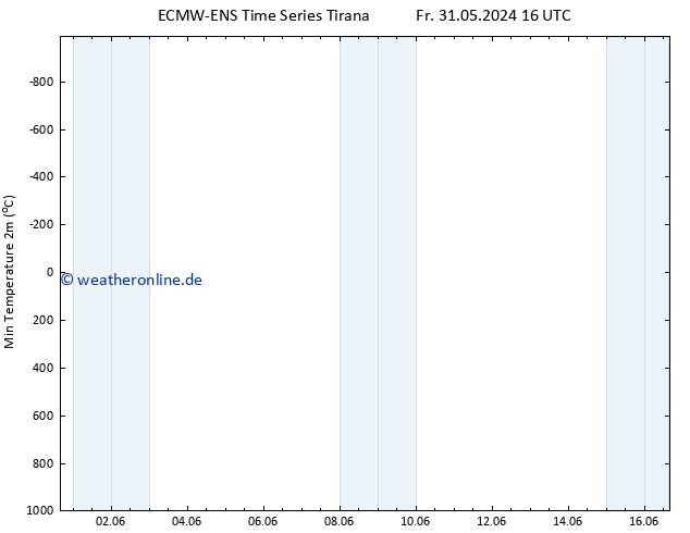 Tiefstwerte (2m) ALL TS Fr 31.05.2024 16 UTC