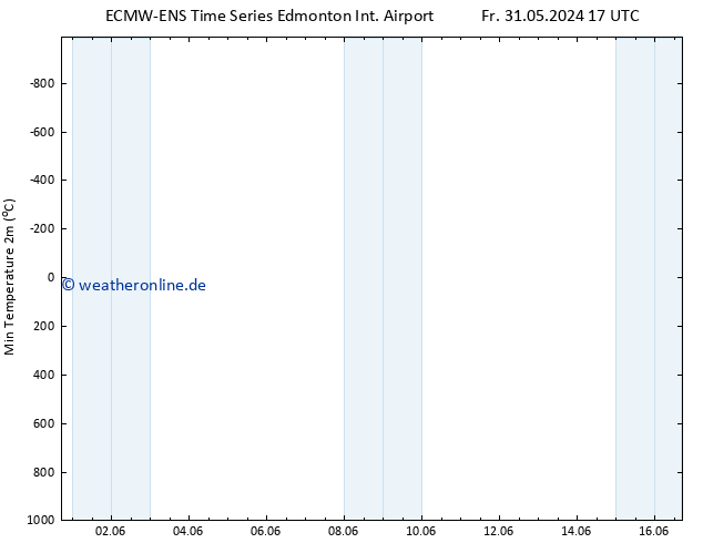 Tiefstwerte (2m) ALL TS Do 06.06.2024 23 UTC