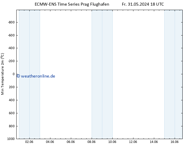 Tiefstwerte (2m) ALL TS Fr 31.05.2024 18 UTC