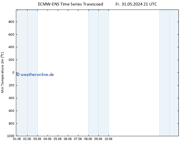 Tiefstwerte (2m) ALL TS Fr 31.05.2024 21 UTC
