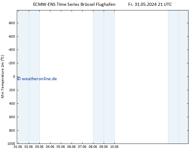 Tiefstwerte (2m) ALL TS Fr 31.05.2024 21 UTC