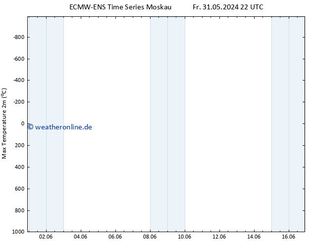 Höchstwerte (2m) ALL TS So 02.06.2024 22 UTC