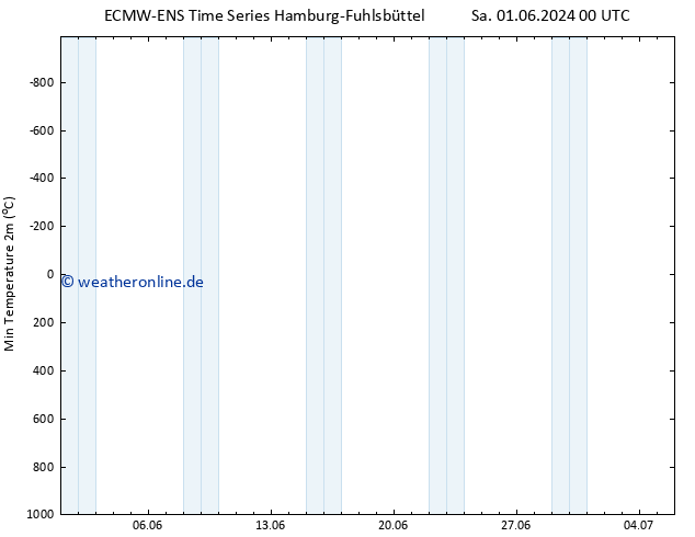 Tiefstwerte (2m) ALL TS Mo 03.06.2024 12 UTC